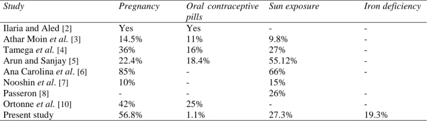 Table 1 Comparison of the results of various studies on the role of contributing factors in causation of melasma 