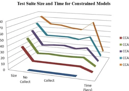 Figure 3: Test Suite Size and Time for Unconstrained Models 