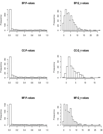 Fig 1. Two sample tests for diﬀerentially expressed gene-sets between BCR/ABL and NEGclass ALL: Histograms of P-values (left panels) and Qn values (right panels) for BP, CCand MF gene categories.