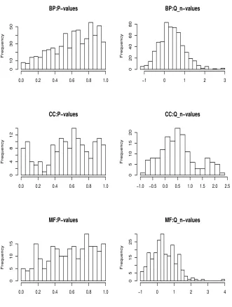 Fig 2. Back-testing round 2 for diﬀerentially expressed gene-sets between two randomlyassigned BCR/ABL groups: Histograms of P-values (left panels) and Qn values (rightpanels) for BP, CC and MF gene categories.