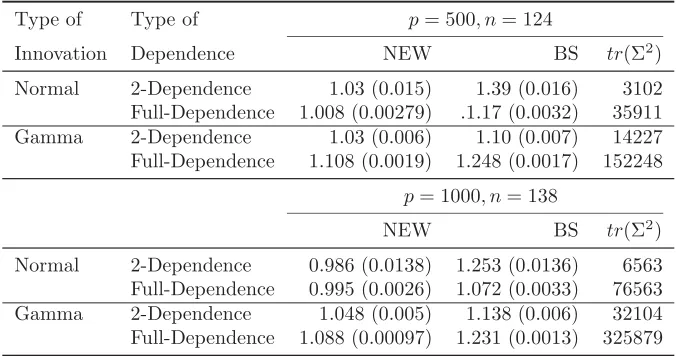 Table 3. Empirical averages oftr�(Σ2)/tr(Σ2) with standard deviations inthe parentheses.