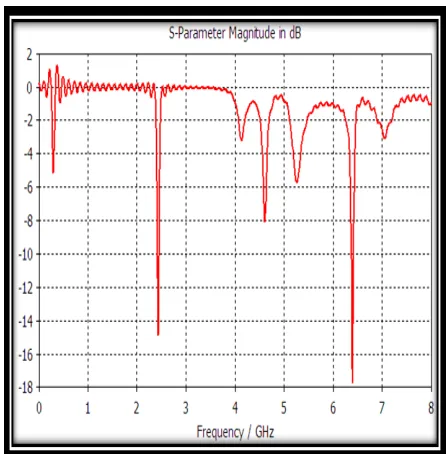 Figure 4: Retun loss versus resonant frequency Plot 