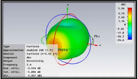 Figure 6: Patch Antenna Design having very low SAR value. 
