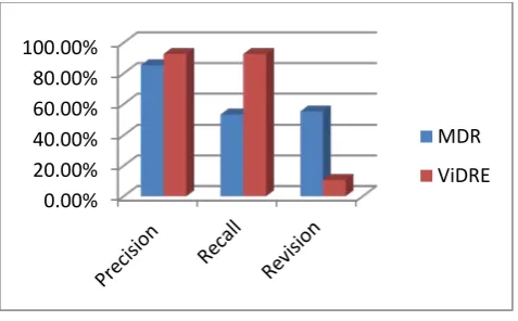 Fig 7.1 Comparison Results between MDR and ViDRE  