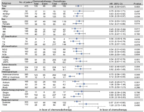 Figure 3 Forest plot showing the association of each clinical feature with overall survival (OS)