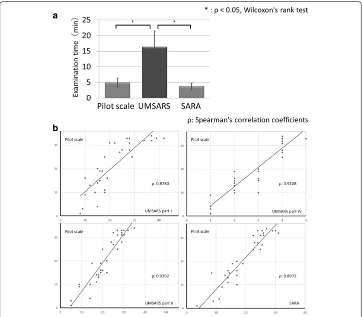 Fig. 1 Comparison of scales. aThe average time required for examination of UMSARS, SARA and the pilot scale