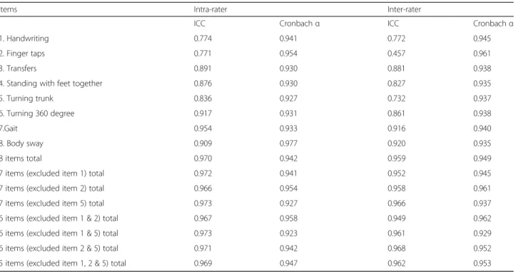 Table 4 Reliability of the pilot scale
