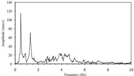 Figure 4. Locations of accelerometers: (a) instrumented sections of the bridge girder and piers, and (b) locations of accelero- meters in the girder
