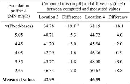 Table 1. Foundation stiffness used in selected iterations and computed tilts at locations 3 and 4
