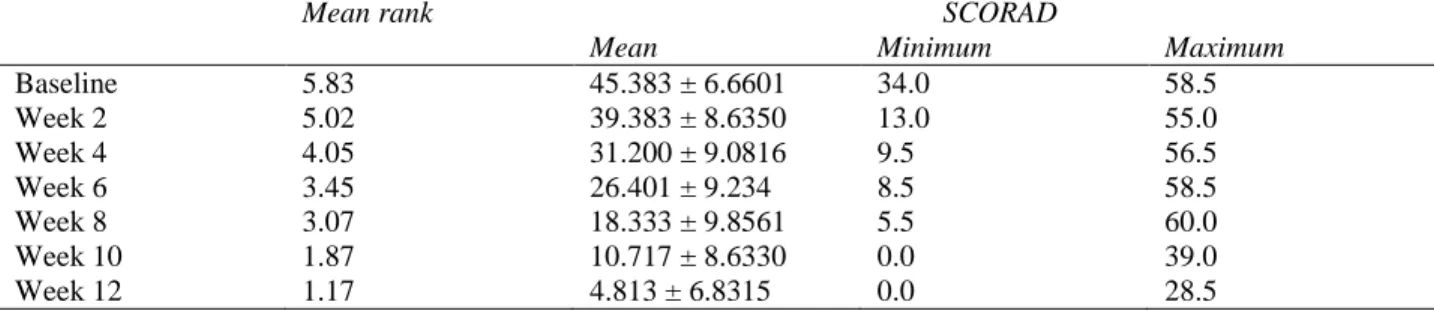 Table 2 SCORAD score in group B treated UVB therapy (n=26) 