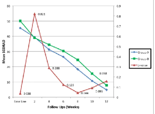 Figure  1  SCORAD  index  with  respect  to  treatment  group at different intervals. 