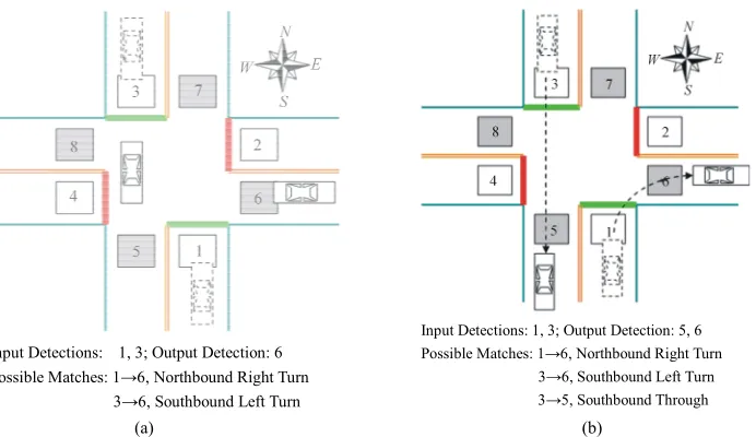 Figure 3. Input and output detections matching. (a) Undetermined detection matching; (b) Detection matched after both vehi-cles cleared the intersection