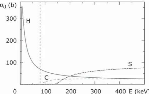 Figure 1.  energy of the electron beam,  (solid line), carbon (dashed line) and sulphur (dashed-dotted line), calculated for sulphur and hydrogen terminated graphene nanoribbons as example structures