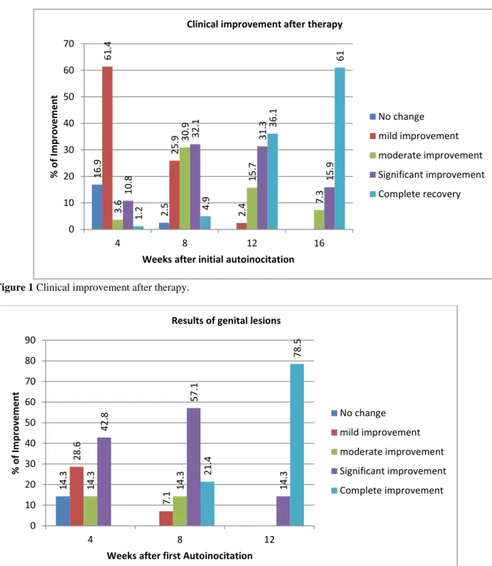 Figure 1 Clinical improvement after therapy. 