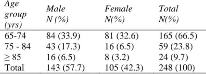 Table 1 Age distribution of patients enrolled  Age  group  (yrs) Male  N (%) Female  N(%) Total  N(%) 65-74  84 (33.9)  81 (32.6)  165 (66.5)  75 - 84  43 (17.3)  16 (6.5)  59 (23.8)  ≥ 85  16 (6.5)  8 (3.2)  24 (9.7)  Total  143 (57.7)  105 (42.3)  248 (1