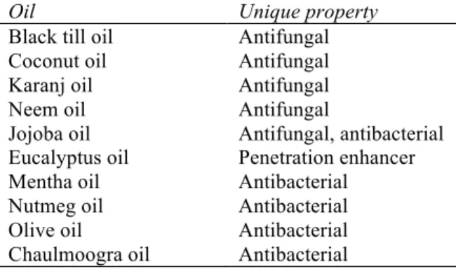 Table  4  Different  oils  which  can  be  used  for  preparing emulgel. 