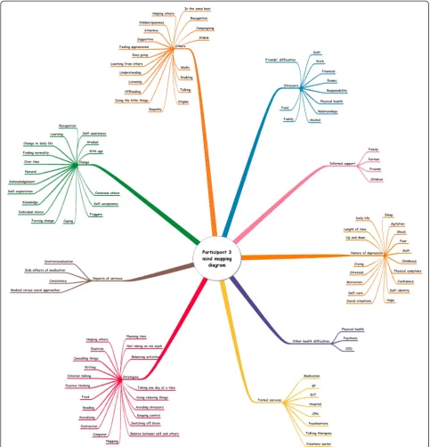 Fig. 1 Mind-mapping diagram for participant 3. A visual representation of the super-ordinate themes and sub-themes for participant 3