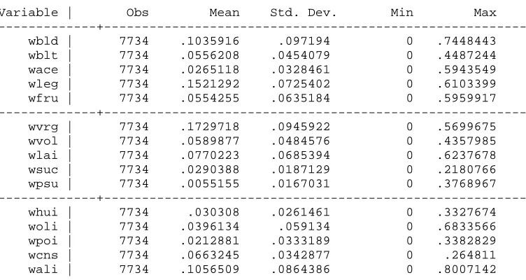 Table B1: Descriptive Statistics of Budget Shares 