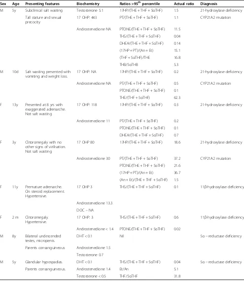 Table 3 Characteristics of confirmed cases