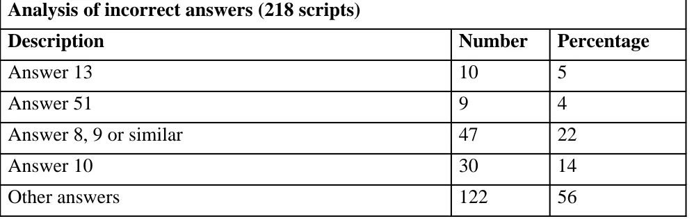 Table 3. Analysis of incorrect answers