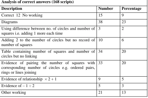 Table containing number of squares and number of circles but no linking
