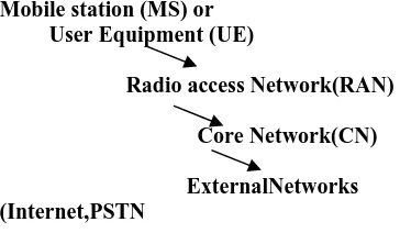 Figure  1  UMTS architecture Basics 