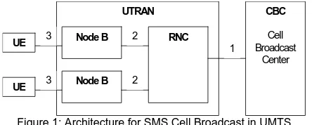 Figure 1: Architecture for SMS Cell Broadcast in UMTS 