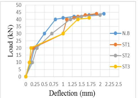Table 8. Weight comparison of replaced beam specimens with normal beam  