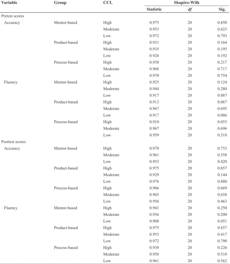 Table A1. Tests of normality on the accuracy and fluency scores 