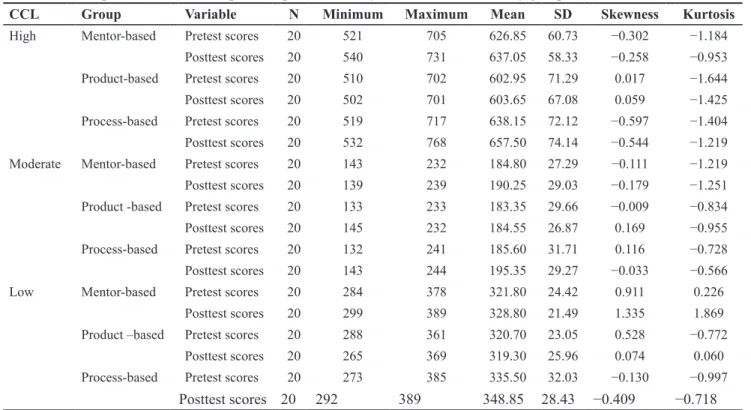 Table 1. Descriptive statistics of the pretest and posttest accuracy scores in the three study groups