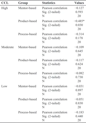 Table 3. Correlation coefficients between the pretest 