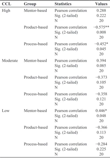 Table 4. Correlation coefficients between the posttest 