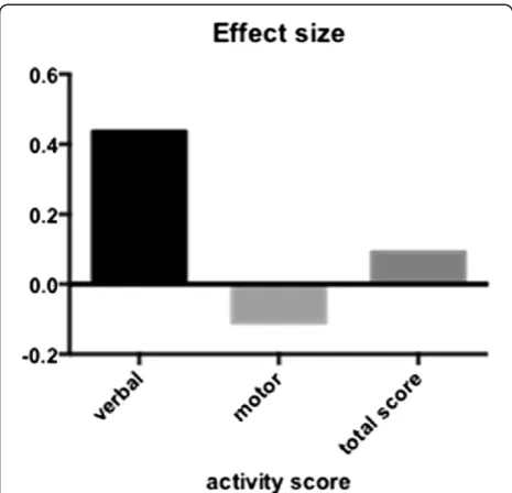 Figure 4 Extreme groups comparison.grouped as verbal (comparing aggregate score(comparing aggregate score Effect size of activities ≥ 3 to zero) or motor ≥ 5 to zero) on OSCE results.