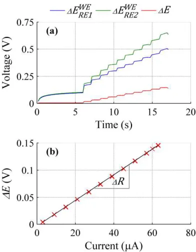 Figure 5. Results for ex vivo porcine liver, colon and rectum tissues showing (a) mean normalised measured voltage difference vs current 