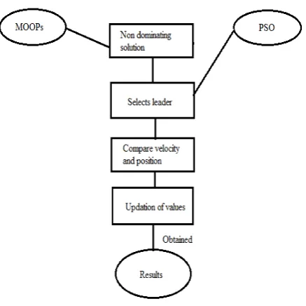Fig.2 Traditional Mechanism for MOOPs  