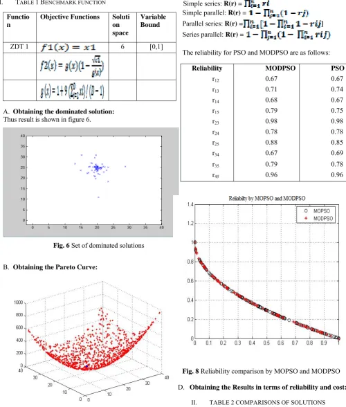 Fig. 6 Set of dominated solutions 