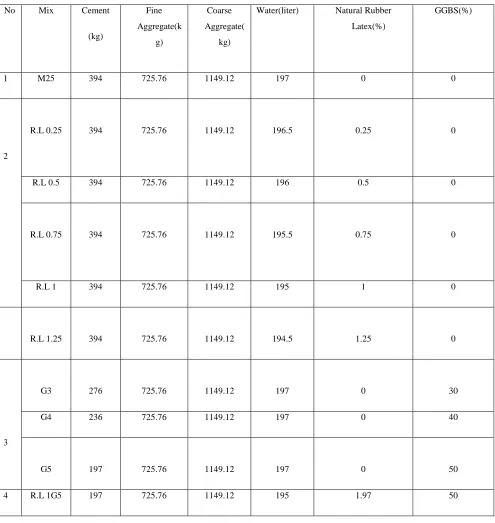Table 2: Mix Designation 