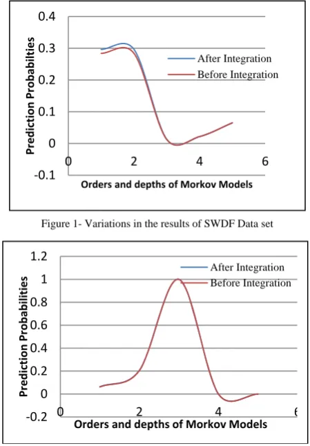 Figure 1- Variations in the results of SWDF Data set 