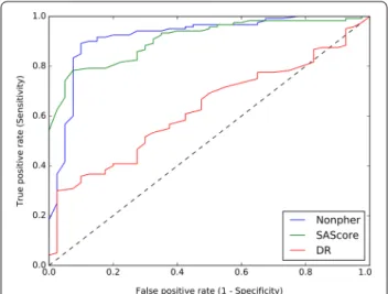 Table 1 Test set performances of  random forest models  trained on  data generated by  Nonpher, SAscore and  DR  approaches