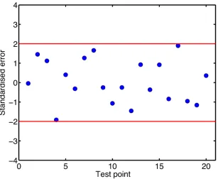 Fig 3. Validation of APD90 emulator output against test data output. This plot shows the difference in themean APD90 predicted by the emulator and APD90 obtained from the simulator for each of the 20 test data.The difference is calibrated as the number of standard deviations, and the red lines indicate ±2 standarddeviations.