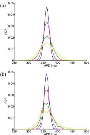 Fig 4. Variance in APD90 emulator. (a) Distributions of APD90 resulting from normal distributions of GKwhen all other maximum conductances were effectively held constant by assigning a mean of 0.5 and a verysmall variance of 0.0001 in normalised units