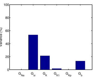 Fig 5. Mean effects in APD90 emulator. Mean effect of each of the inputs on APD90 as each input is variedwhilst the others are held at their mean value.