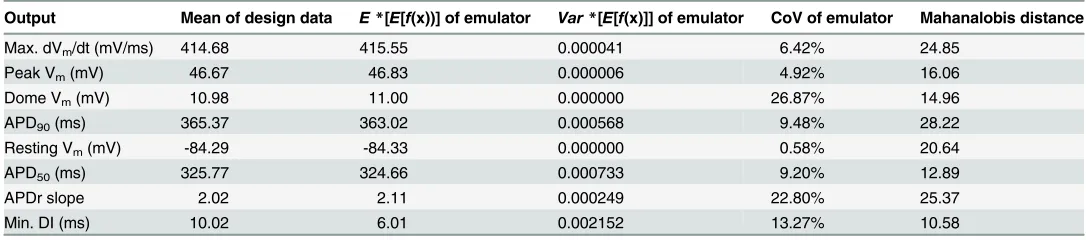 Table 2. Emulator characteristics.