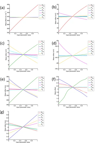 Fig 7. Mean effects in each emulator. Mean effect of each of the inputs on each output as each input is varied whilst the others are held at their mean value.