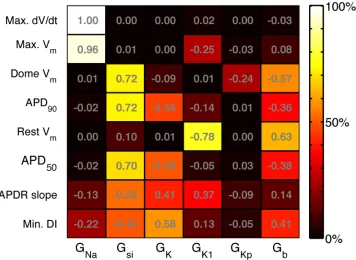 Fig 9. Sensitivity indices calculated with PLS technique. Sensitivity index of each emulator (rows) to eachinput (columns).