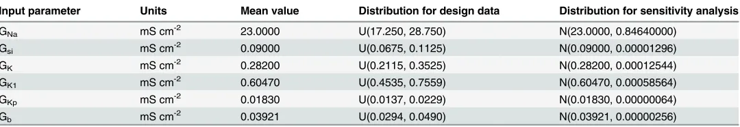 Table 1. Distribution for input parameters.