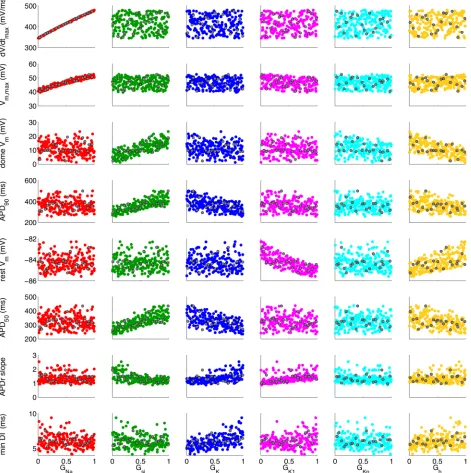 Fig 2. Design data and test data obtained from 220 runs of the LR1991 model for eight outputs and six inputs
