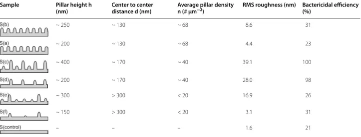 Table 1  Summary of feature size and average bactericidal efficiency of nanostructured Ormostamp surfaces S(a) to S(f)