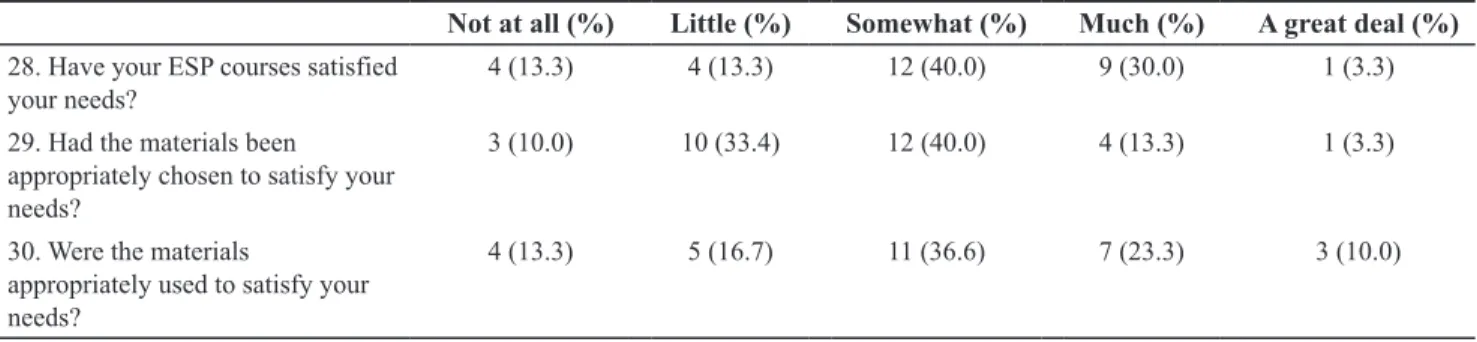 Table 4. Students’ evaluation of their ESP courses
