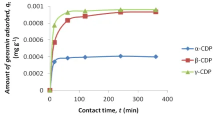Figure 1. Effect of contact time on the sorption of geosmin (conditions: sorbent: 0.5 g; geosmin initial concentration: 5 µg·L−1; volume: 100 mL; temperature: 25˚C; pH = 7)